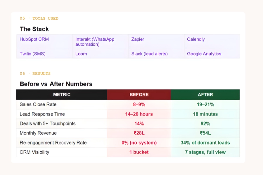 Apex Tools Used & Results