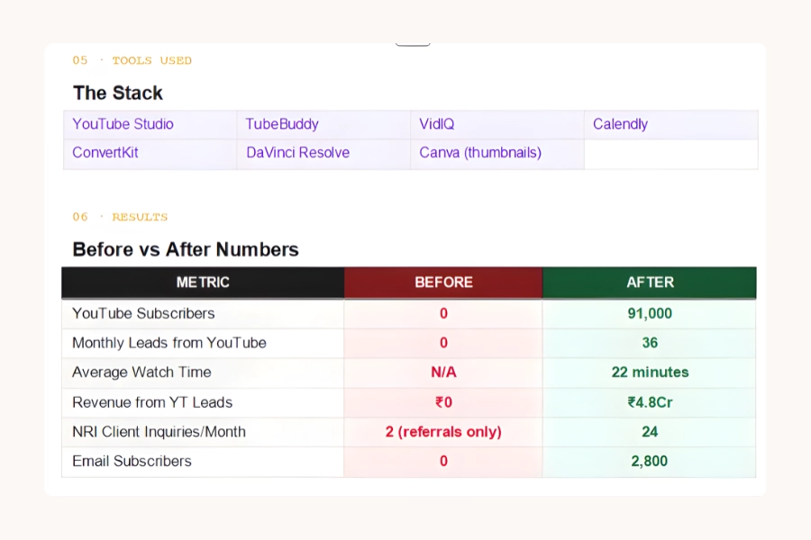 Archaus Tools Used & Results