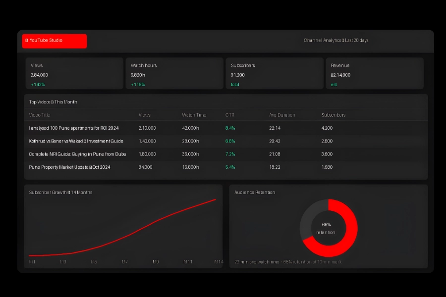Archaus YouTube Studio Dashboard