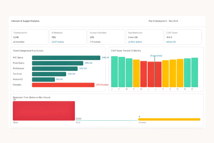 Aurum Intercom Analystics