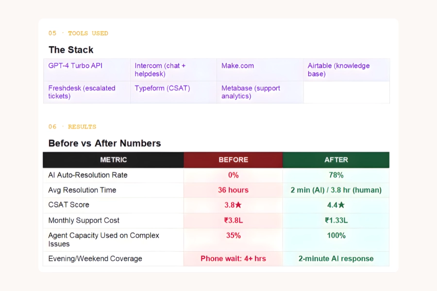 Aurum Tools Used & Results