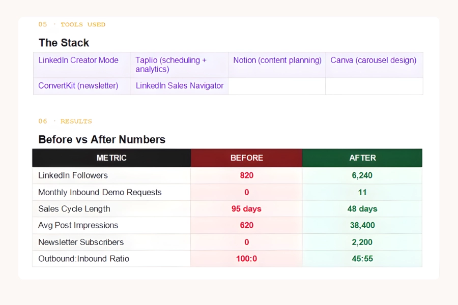 Ledgr Tools Used & Results