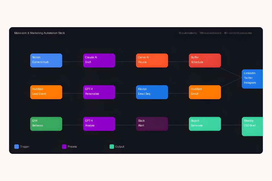 Loop Marketing Automation