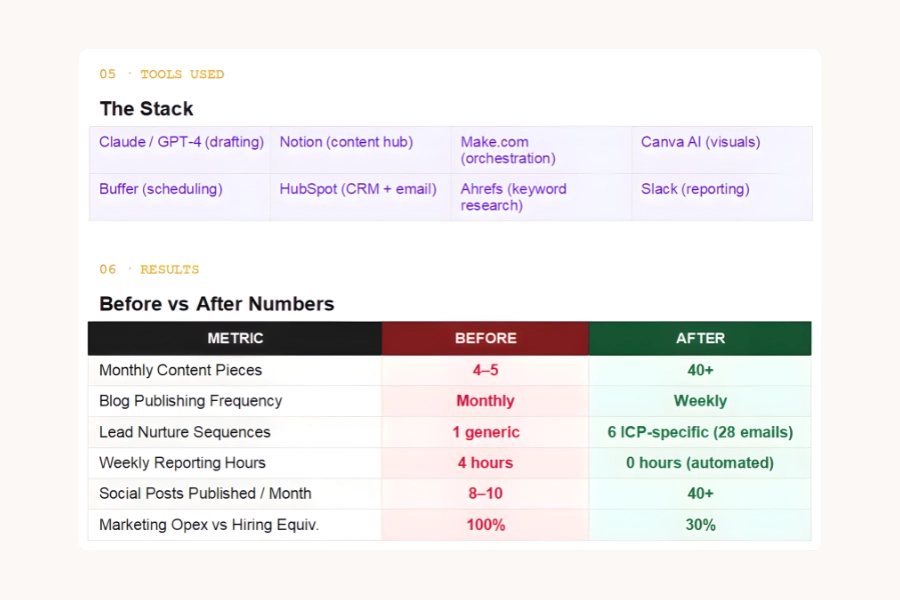Loop Tools Used and Results
