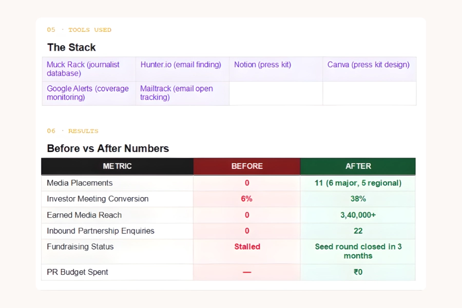 Sown Tools Used & Results