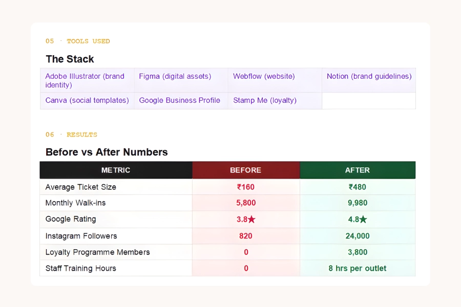 Vale Tools Used & Results
