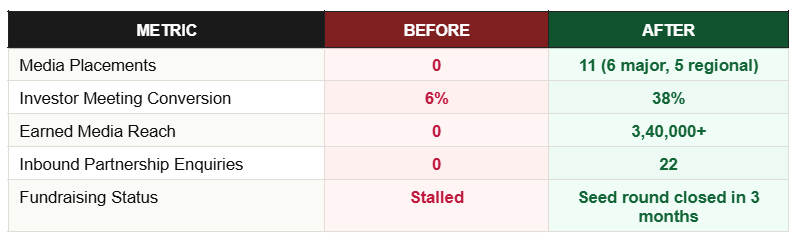 Sown Results